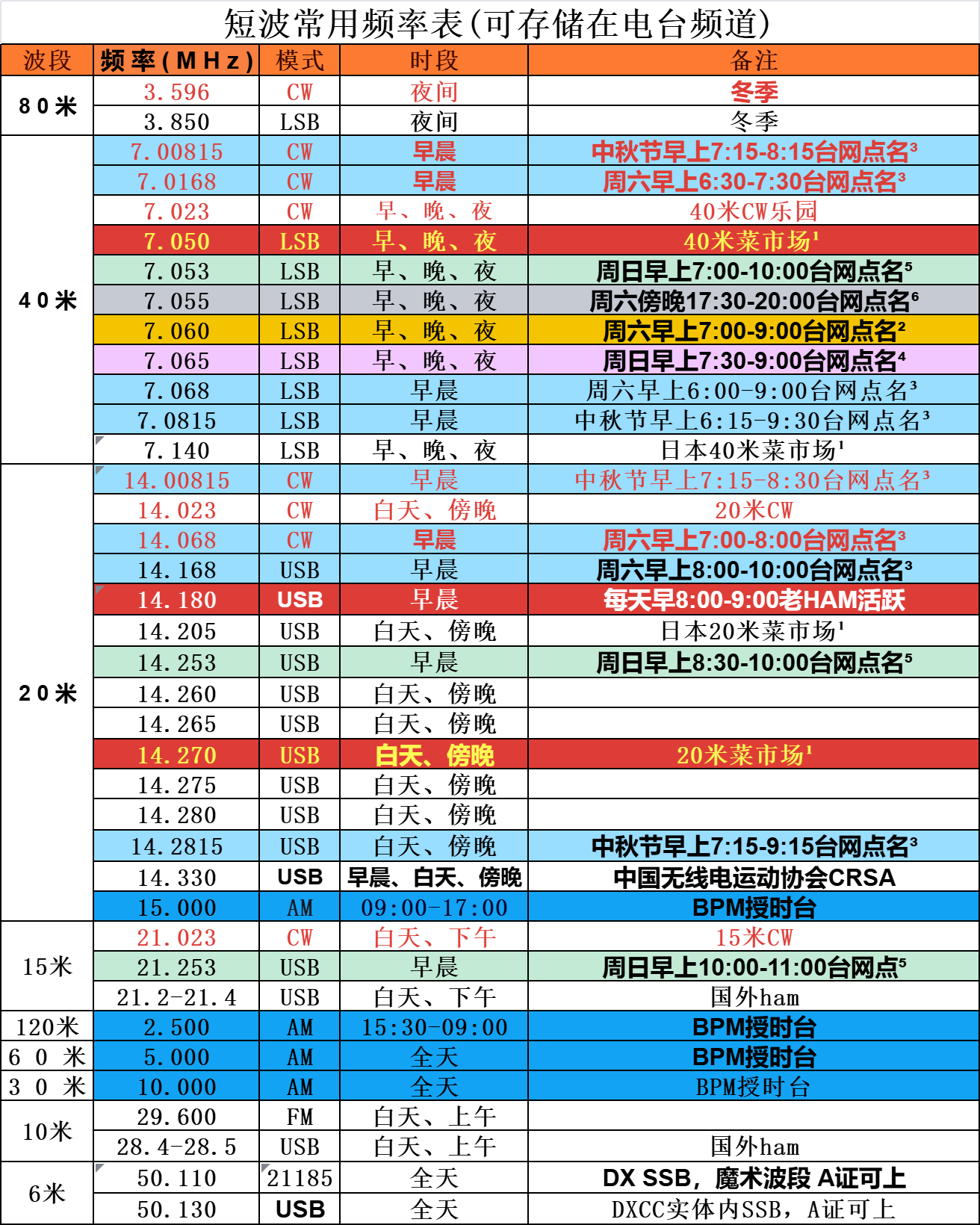 短波常用频率表