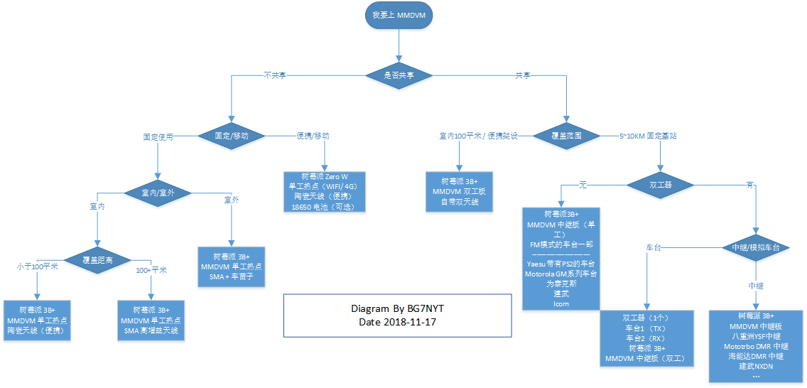 树莓派与热点板的选择